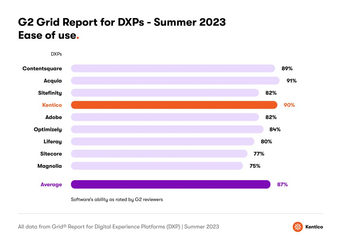 Kentico's tweet photo. We're still beaming ☀️ about our success in the Grid® Report for Digital Experience Platforms (DXP) Summer 2023. Did you hear that we scored 90% for ease of use? Check out more scores here ➡️ https://t.co/eucXACSl5h #DXP #DigitalExperiencePlatform #G2GridReport https://t.co/272tWh91yM