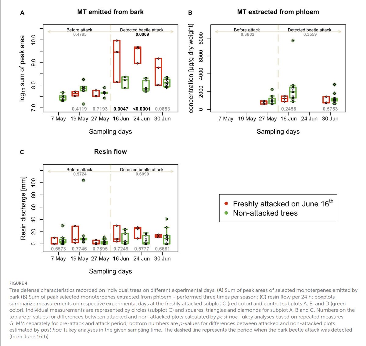 RModlinger's tweet photo. NEW ARTICLE: Physiological and biochemical changes in Norway spruces freshly infested by Ips typographus as tools for early detection methodologies. https://t.co/RJcm4qerG1 https://t.co/GLQgCZkyyl