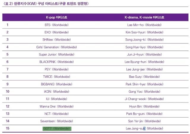 sevendless's tweet photo. “In the past 5 years, the Korean Wave’s economic effect reached ₩37 Trillion.”

To analyze “economic effect”, researchers also used the *Hallyu Index by the Korea Foundation for International Culture Exchange. 

@GOT7 is #15 of KOFICE’s selected artists that constitute the *HI. https://t.co/4Jsyn5n57x