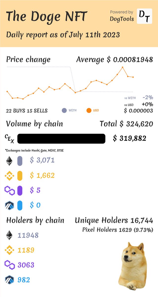 DogToolsIo's tweet photo. Daily $DOG report as of July 11th 2023 is here, check it out!

Find more analytics at https://t.co/RMBSunylWN https://t.co/1Ajamc8for