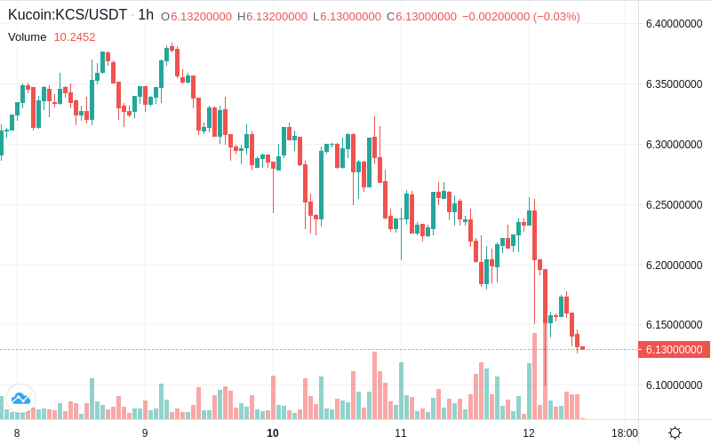 kcstoken's tweet photo. 💥KCS Market Update💥
💰 Price [USD]: $6.15
⚡ Price [BTC]: 0.000200
📉 1h: -0.08%
📉 24h: -1.36%
📊 Volume: $1,253,320
💎 MarketCap: $594,153,344
$kcs $bnb $btc #kucoin #kucoinshares #kcs

Earn $$$ for holding KCS: https://t.co/4UHmronNCw 🚀 https://t.co/hgTv41mVOR