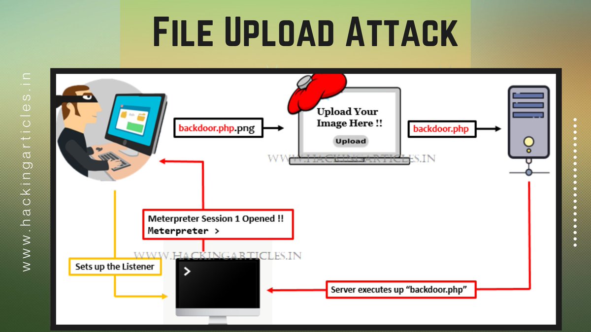 Best of Web Pentest (Part 1) Unrestricted File Upload hackingarticles.in/comprehensive-… CSRF Vulnerability (A Beginner’s Guide) hackingarticles.in/understanding-… Cross-Site Scripting (XSS) hackingarticles.in/comprehensive-… Cross-Site Scripting Exploitation hackingarticles.in/cross-site-scr… #infosec #cybersecurity