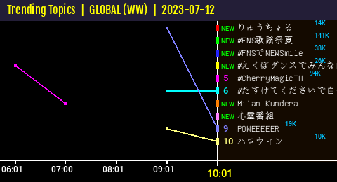 50trends's tweet photo. [ TTs WW🌍 10:01 ]
りゅうちぇる entered the Top Trends => 1⃣ https://t.co/BTvmdpikXq