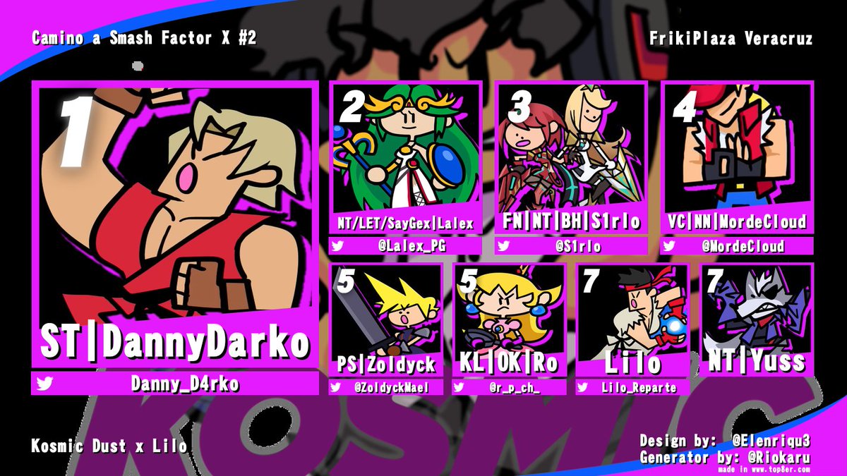 lilo_reparte's tweet photo. El sábado 08 de julio se llevó a cabo el segundo torneo Camino a Smash Factor #2.
Agradeciendo siempre el apoyo y patrocinio de Kosmic Dust México y a Frikiplaza por el espacio.
Sorprendiendo la llegada de @ZoldyckMael , @r__p__ch_  y Lalex excelentes jugadores de Xalapa. https://t.co/GeONPYQNm2
