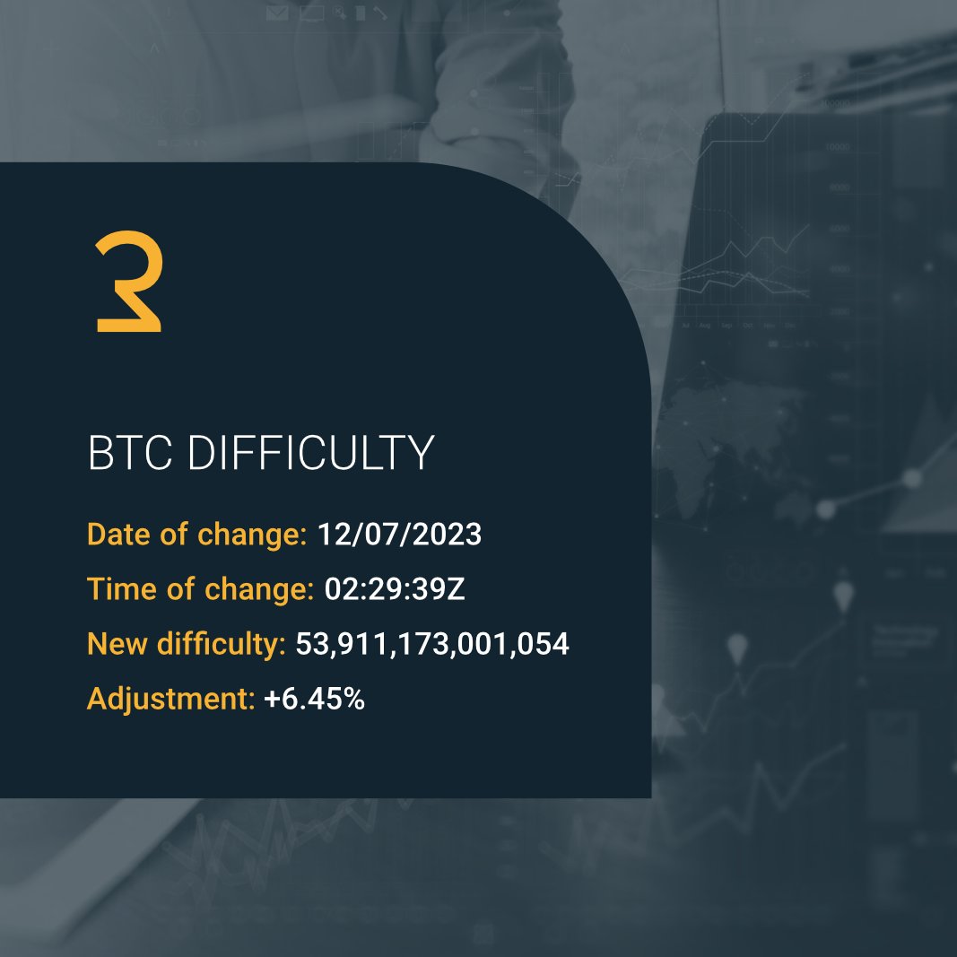 recrypt_data's tweet photo. New BTC Difficulty β¬
#RecryptData #BTC #cryptocurrency https://t.co/SEAnJqZdpV