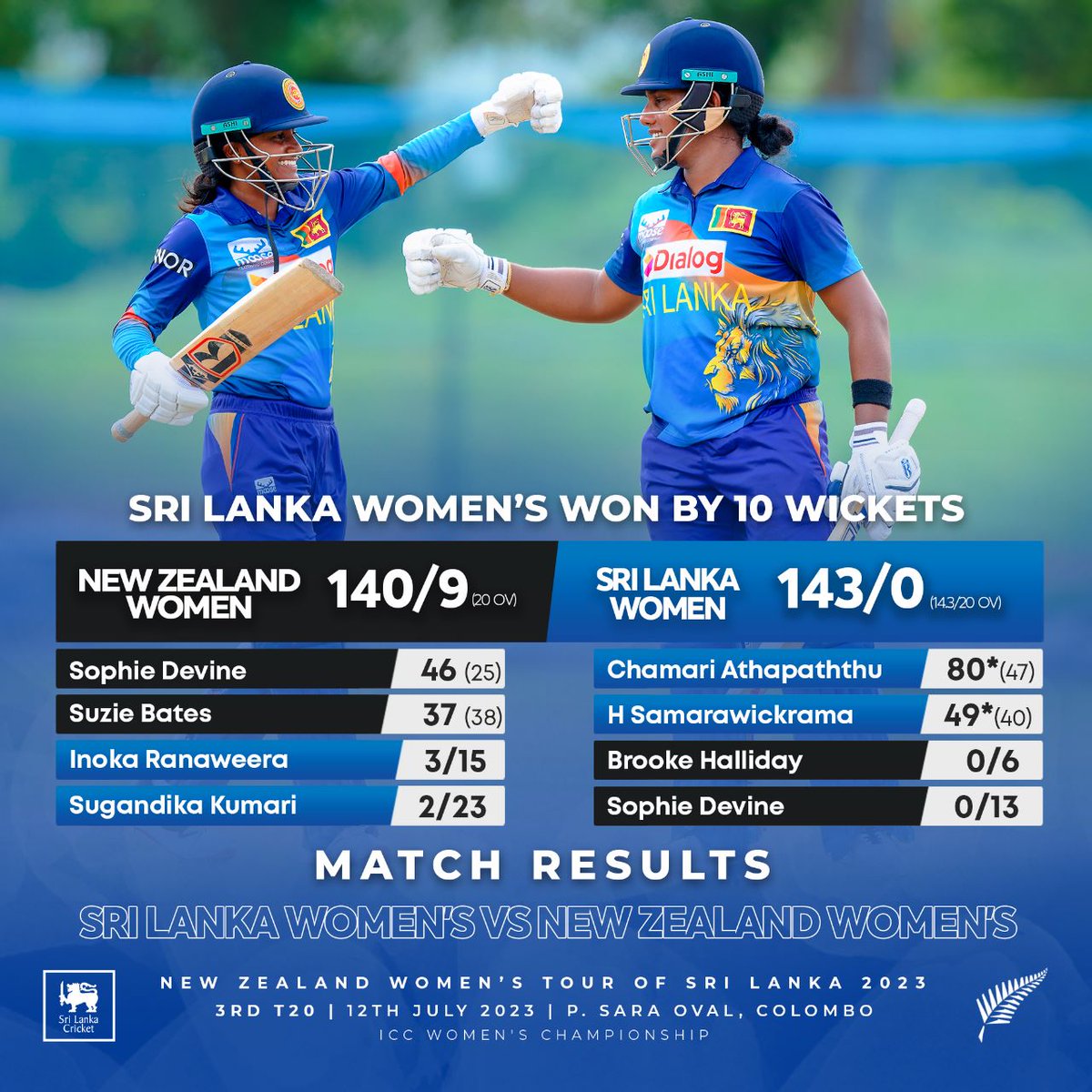What a thrilling end to an incredible series! Sri Lanka dominates today's match against New Zealand, securing a sensational 10-wicket victory. 🎉 #LionessRoar 

This remarkable win marks the first time Sri Lanka has defeated New Zealand in T20I cricket. 🎊

🇳🇿 New Zealand emerged…