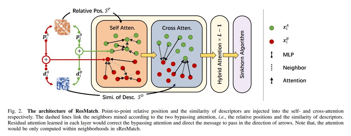 zhenjun_zhao's tweet photo. ResMatch: Residual Attention Learning for Local Feature Matching

Yuxin Deng, Jiayi Ma

tl;dr: descriptor similarity->cross-attention; relative position->self-attention

https://t.co/wwbLABbI3S https://t.co/HXGtywYMyL
