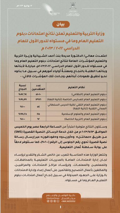 mazin99oman's tweet photo. وزارة التربية والتعليم تعلن نتائج امتحانات دبلوم التعليم العام وما في مستواه للدور الأول للعام الدراسي ٢٠٢٣/٢٠٢٢م https://t.co/3H7lgPomcU