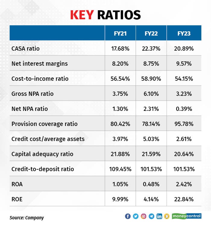 akashtan19's tweet photo. #USFB #IPO's valuation is attractive. Utkarsh is being valued at a mere 0.8 times book value estimated for FY25.
It has significant growth potential on account of under-penetration in the rural & semi-urban areas of UP and Bihar
#nifty50 @kuttrapali26 @nishkumar1977 https://t.co/Cvc9IBV8MH