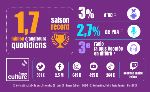 franceculture's tweet photo. [Médiamétrie]
Avec 1 686 000 auditeurs quotidiens, France Culture signe une saison record ! 
La chaîne cumule également 30,8 millions d'écoutes à la demande par mois, notamment grâce à la nouvelle collection de podcasts "Votre Cerveau" qui enregistre près de 2 millions d'écoutes !
Un grand merci pour votre fidélité !