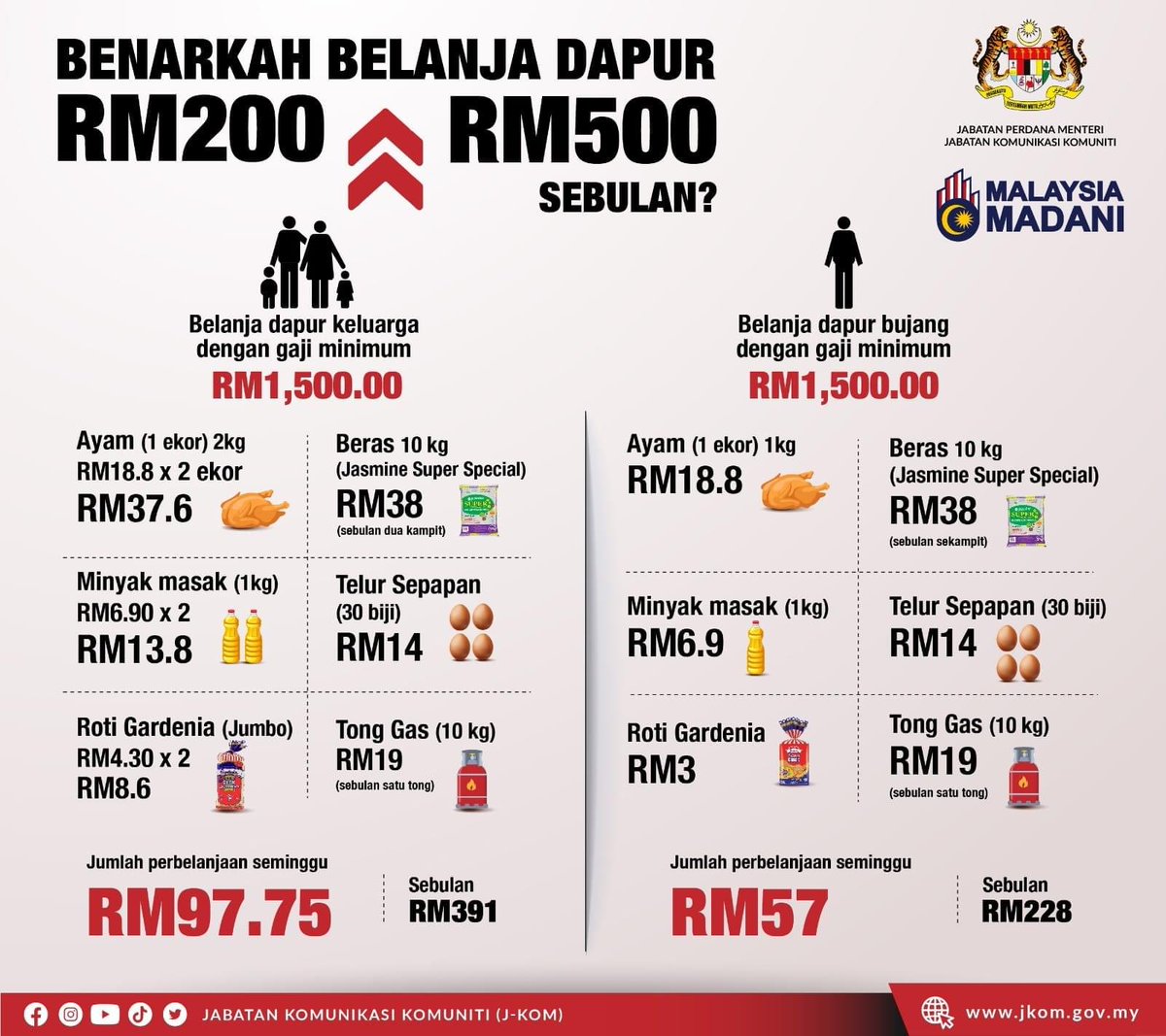 khairizulfadhli's tweet photo. Aku menahan diri dari cakap hal politik, namun infografik sebodoh ini memang patutlah jadi punca Kerajaan tumbang. 

Out of touch dan langsung tak logik. 

Tak pergi beli barang dapur ke?
Kepala bapak apakah ini? 

Ya Tuhan, geramnya aku 😭 https://t.co/QyD9veiE6O