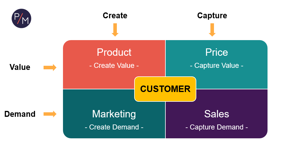 ThePricingCoach's tweet photo. This is your job.

As a business leader, you only have 2 jobs:

1. Create and Capture Value
2.   Create and Capture Demand

Do these things better than your competition and you will be successful. https://t.co/brDR4wHLJs