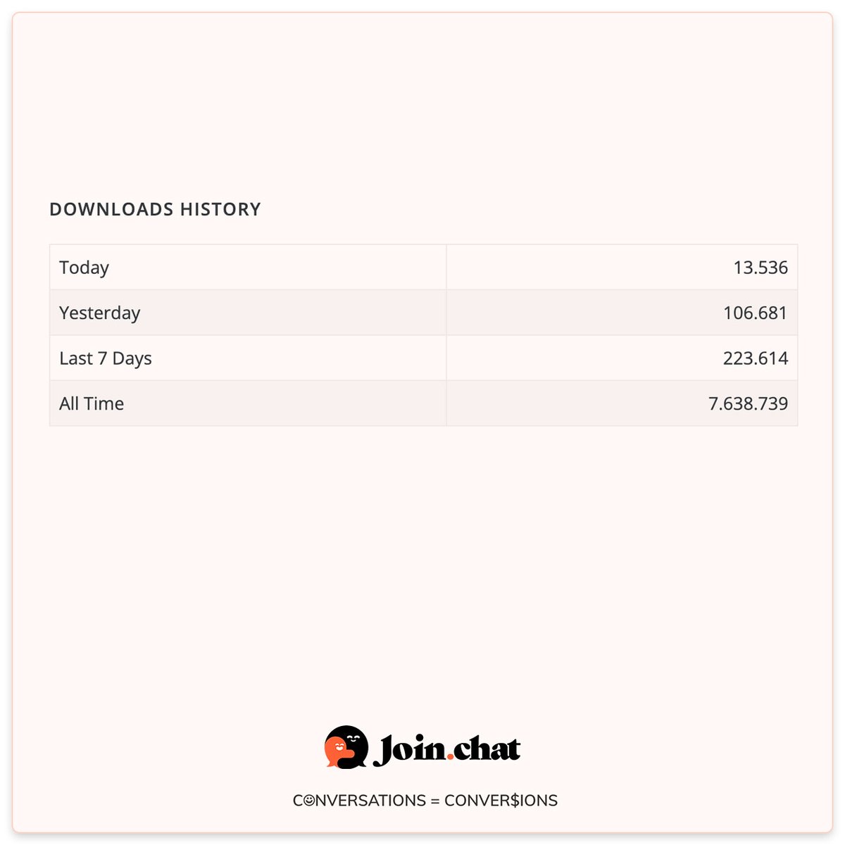 joinchatnow's tweet photo. 48 hours since we published the new v5 of Joinchat in #WordPress repository:

⇢ More than 100K websites updated
⇢Record number of downloads in one day 106K
⇢More than 7.5M total downloads
⇢Translated to 11 languages

👇 Download Joinchat for free: https://t.co/yTHx6H7KzI https://t.co/rYWqyF2n0H