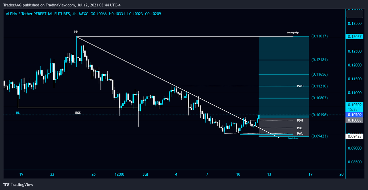 TraderAAG's tweet image. #ALPHA/USDT breaks the Diagonal Trendline in 4-Hour TF!

First TP ✅

🔥23% Profit with 10x Leverage

$ALPHA #alphafinancelab @AlphaFinanceLab #Crypto