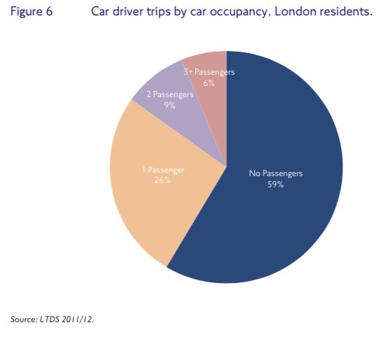 Half of car trips in London are under 3km, and nearly two thirds are made with no passengers. Obviously most of these could be walked or cycled with the right changes to our streets. But could hire buggies be a solution for a lot of the rest? A 🧵! 1/ content.tfl.gov.uk/technical-note…