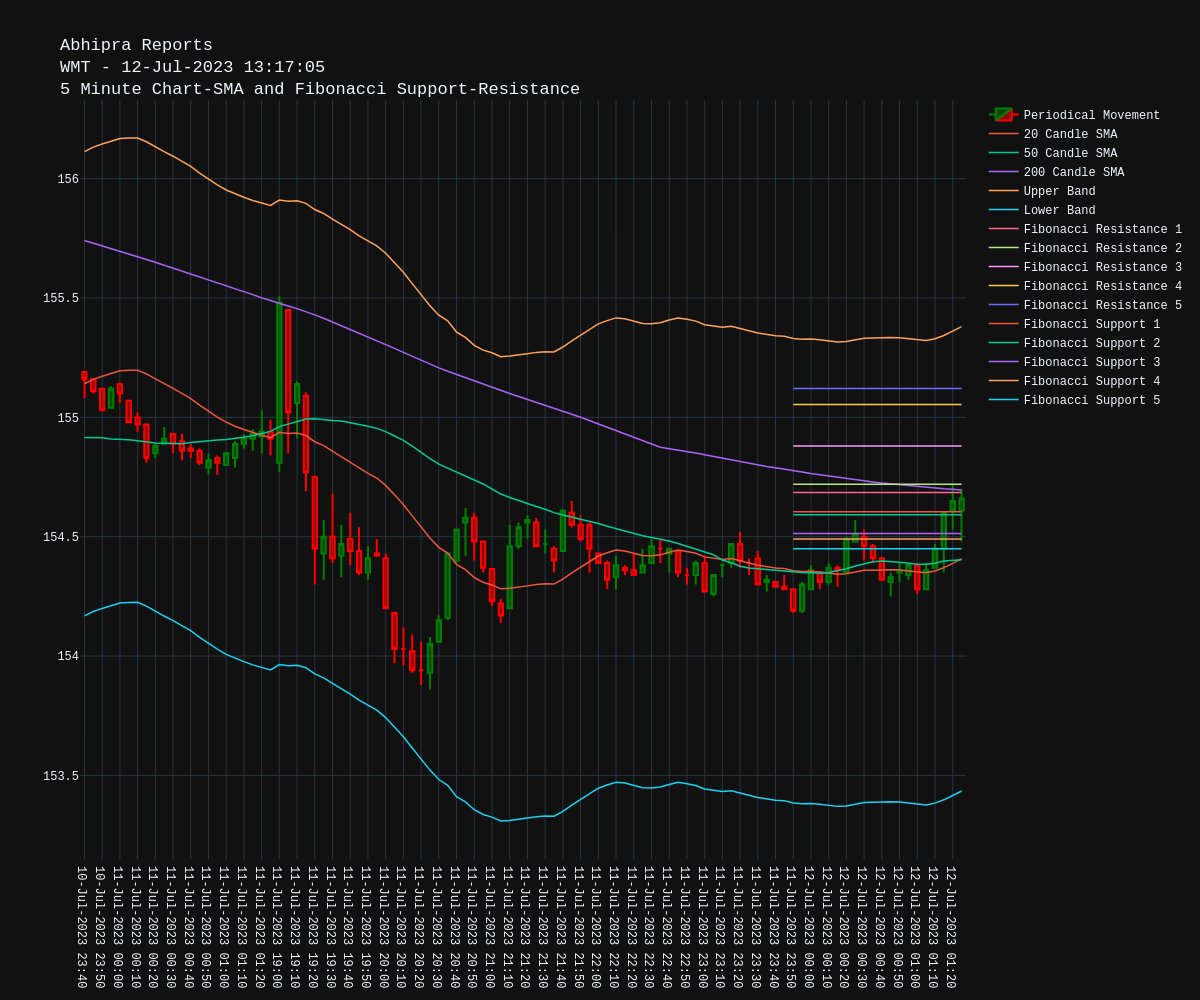 #Walmart $WMT 5MinuteChart-SMAandFibonacciSupport-Resistance
Stock trading below 200SMA
20SMA at 154.41, 50SMA at 154.4, 200SMA at 154.7 https://t.co/9YiOUdm0Tx