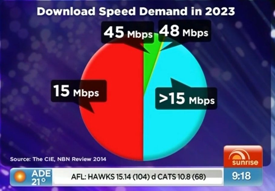 Looking at my showreel &amp; discovered this graphic from 2014 estimating download speed demand in 2023.

According to Speedtest Australia's average speed is now 54 Mbps.

During the segment Malcolm Turnbull said "there will be very little demand" for FTTP and 50 Mbps will be enough.