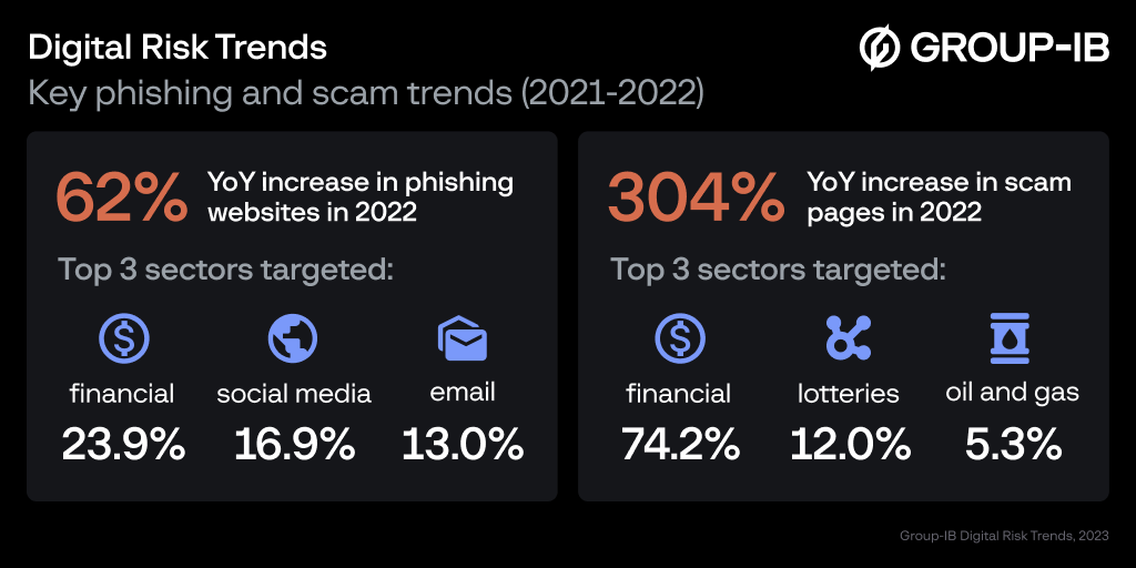 GroupIB's tweet photo. Group-IB has published #DigitalRiskTrends2023, a comprehensive analysis of #scams and #phishing. We detected a 304% increase in the number of scam resources that utilized the name and likeness of legitimate brands in 2022 compared to the preceding year: https://t.co/7agGMc05aa https://t.co/gQsDH2lMrV