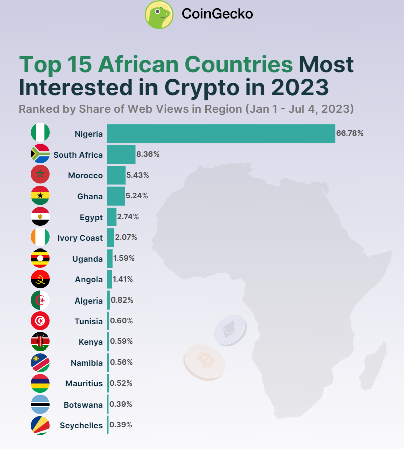 #ChainEyesOpinions As of 2023, Nigeria's interest in cryptocurrencies is by far the highest in Africa. It represents 66.8% of the year-to-date interest in cryptocurrencies on the continent, almost 8 times that of the second most interested African country.
#Nigeria #African #BTC