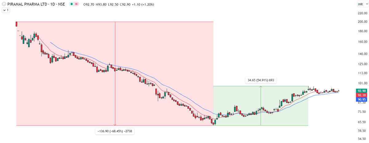 TrailingSL's tweet photo. #PPLPHARMA was on pullback to ma scanner. Up by 50% from the lows. Stock is in tight range after reversing. We have a low risk entry.

How do you see this chart @ma_rising @sachingoyal_ ?

How would you all approach the chart? https://t.co/u6rffH1CDM