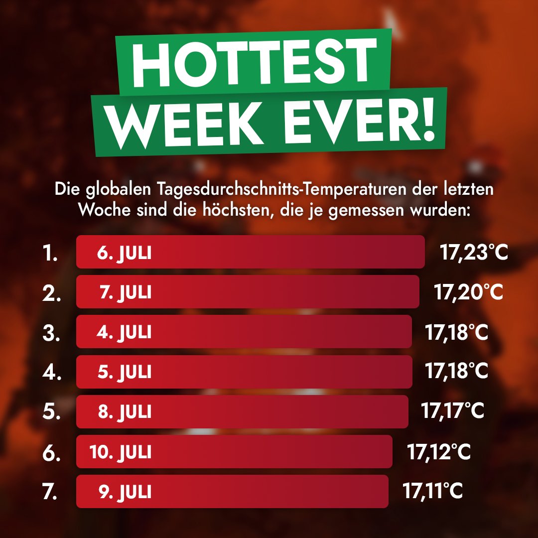 FridayForFuture's tweet photo. 🥵 Die globalen Durchschnittstemperaturen sind momentan so hoch, wie sie noch nie gemessen wurden. Wo bleiben die Sofortmaßnahmen? Die Zeit zu handeln ist längst erreicht! https://t.co/wvYOPB78aT