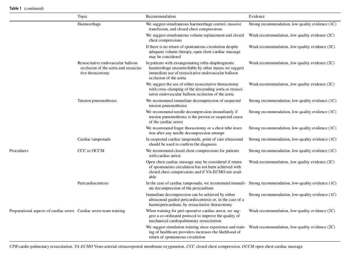 Cardiac arrest in the perioperative period: a consensus guideline for identification, treatment, and prevention from the European Society of Anaesthesiology and Intensive Care and the European Society for Trauma and Emergency Surgery

CCR Journal Watch
criticalcarereviews.com/latest-evidenc…