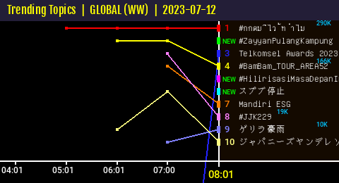 50trends's tweet photo. [ TTs WW🌍 08:01 ]
#ZayyanPulangKampung entered the Top Trends => 2⃣ https://t.co/oN4T8fBwe5
