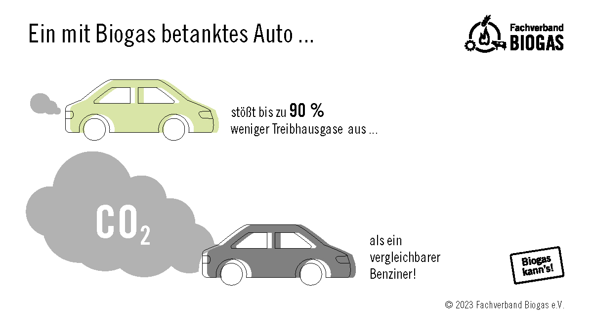 Viele fahren jetzt mit dem Auto in den Urlaub. Wusstet ihr, dass ihr mit #Biomethan im Tank bis zu 90% weniger Treibhausgase ausstoßt als ein Benziner? An den allermeisten der knapp 800 #CNG-Tankstellen tankt ihr reines Biomethan = aufbereitetes #Biogas aus Rest- u. Abfallstoffen