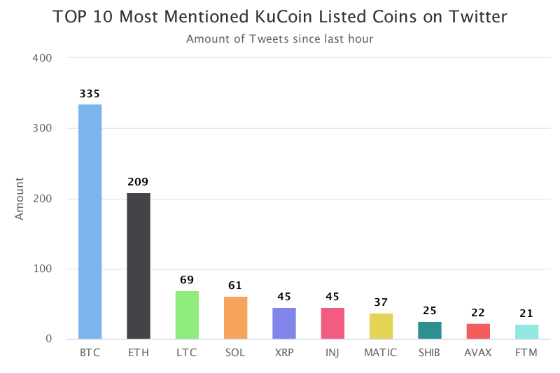 kcstoken's tweet photo. Top 10 KuCoin Listed Coins on Twitter in the last hour
$BTC $ETH $LTC $SOL $XRP $INJ $MATIC $SHIB $AVAX $FTM

More on https://t.co/0plFm9NZKk 🚀 https://t.co/4rJ0x4VCZ0