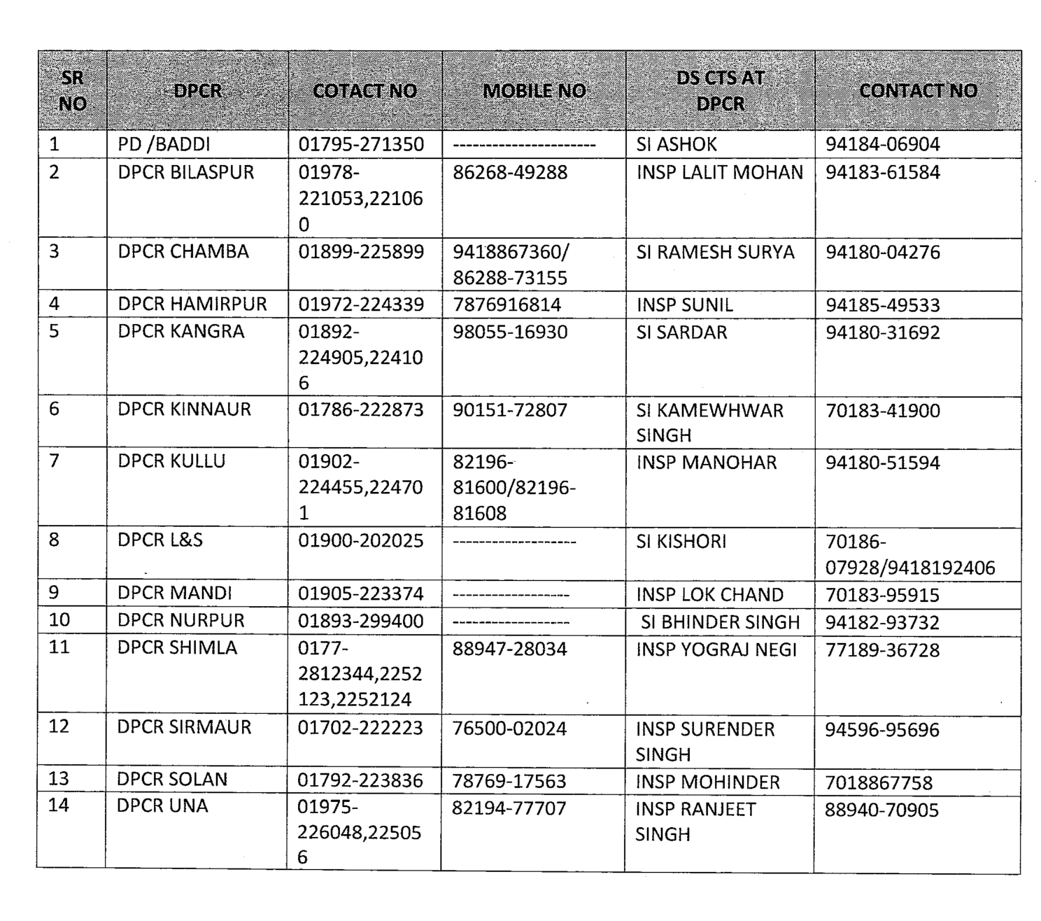 Himachal Pradesh Police on Twitter "For any info about your friends/family stuck in Himachal