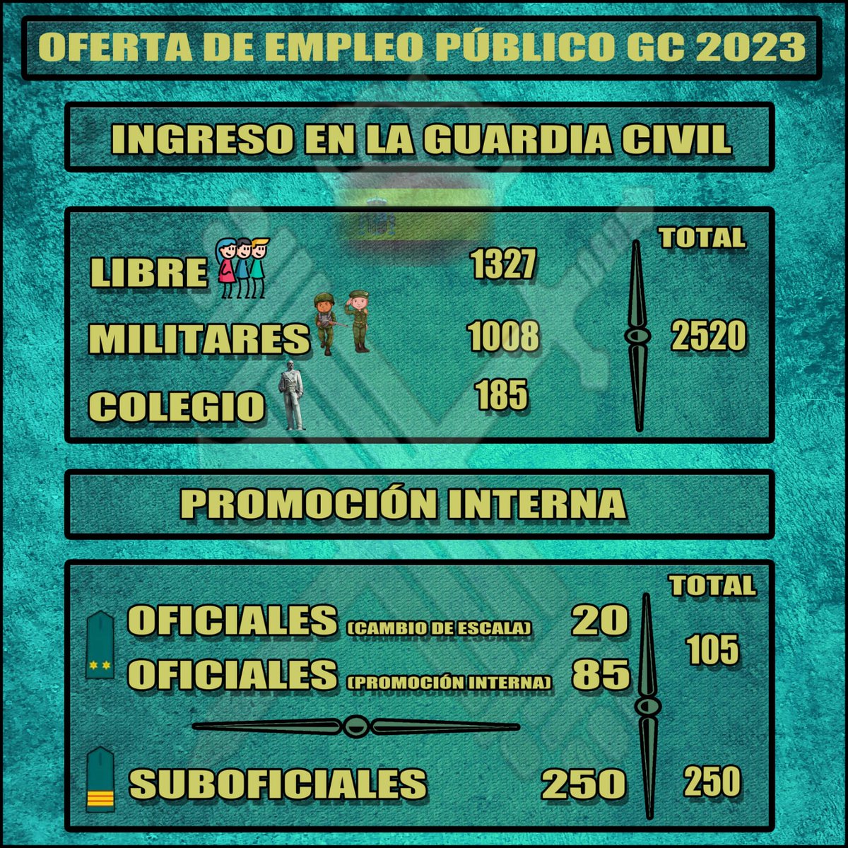 Guardia Civil (@guardiacivil) on Twitter photo ℹ️ Publicada la #OfertaEmpleoPúblico2023 para la <a href="/guardiacivil/">Guardia Civil</a>
🔗boe.es/diario_boe/txt…
➡️2520 plazas para la escala de cabos y guardias
guardiacivil.es/es/institucion…
➡️75 para acceso a la escala de oficiales de acceso directo guardiacivil.es/es/institucion… ℹ️ Publicada la #OfertaEmpleoPúblico2023 para la <a href="/guardiacivil/">Guardia Civil</a>
🔗boe.es/diario_boe/txt…
➡️2520 plazas para la escala de cabos y guardias
guardiacivil.es/es/institucion…
➡️75 para acceso a la escala de oficiales de acceso directo guardiacivil.es/es/institucion…