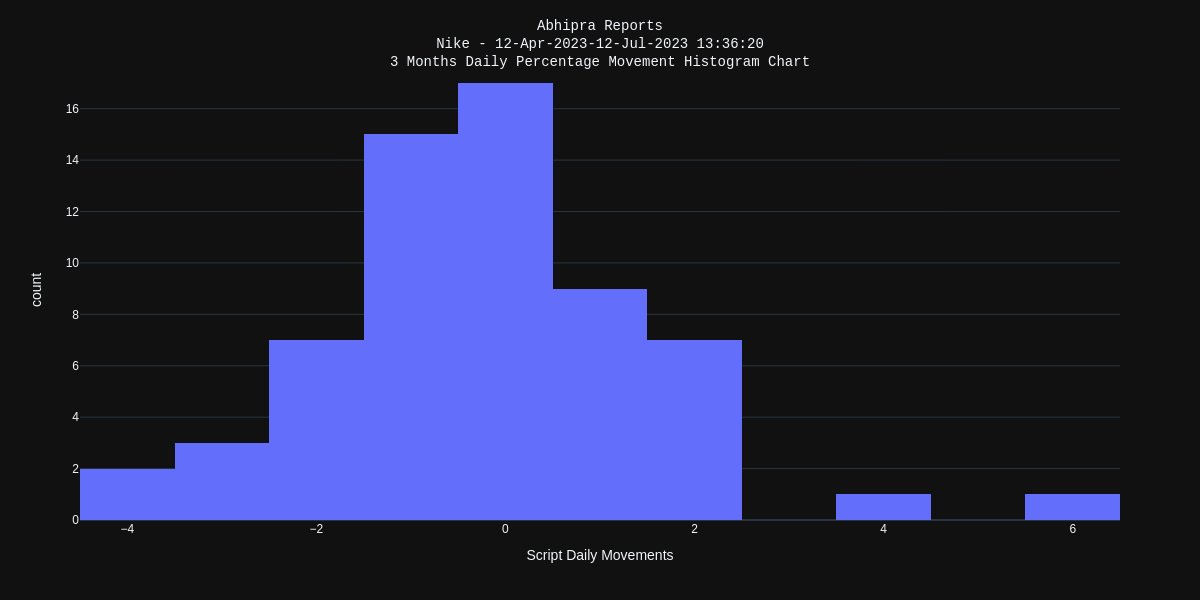 #Nike $NKE Last 3 months Daily #StockMovement Histogram #Chart
Max downward movement was -3.99%
Max upward movement was 5.69%
Stock majorly moved between -1.81% and 1.26%
Start #investing in #GlobalStocks at https://t.co/peLniHPLzN 
#Investor https://t.co/W9rYDjw168