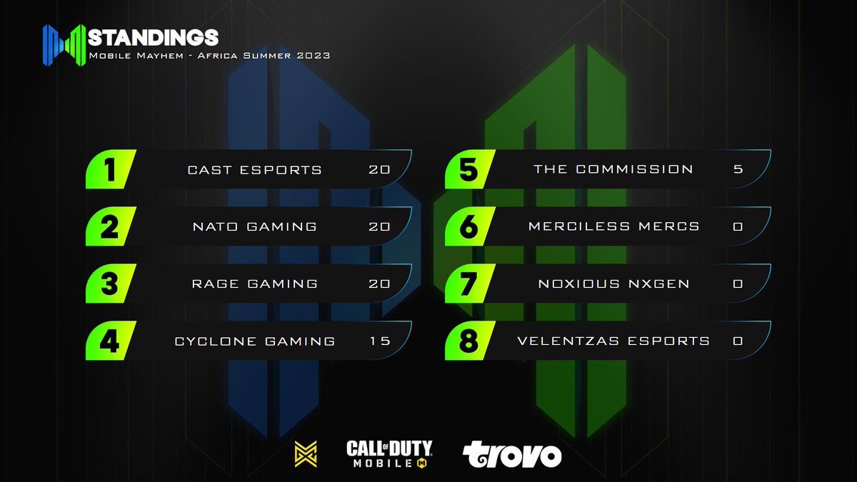 Tough start to the tournament, but great performance from the boys. On to the next!
