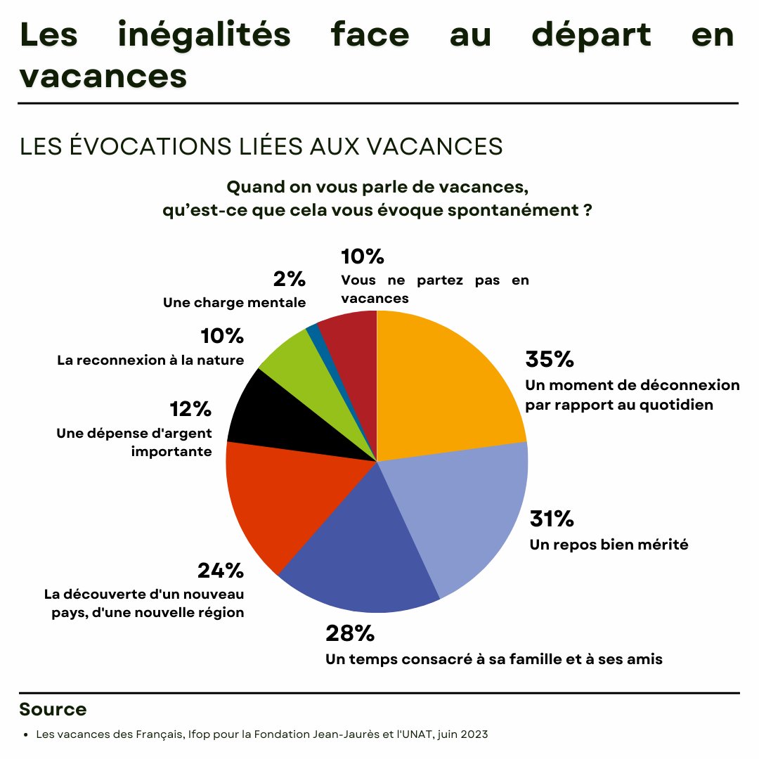 📊 En premier lieu, les vacances évoquent un moment de déconnexion (35%), du repos (31%) et du temps pour sa famille et ses amis (28%). En revanche, 10% de nos concitoyens ne partent pas en vacances.

📝 La note d'<a href="/A_Bristielle/">Antoine Bristielle</a> et <a href="/CottereauCecile/">Cécile Cottereau</a> : jean-jaures.org/publication/le…