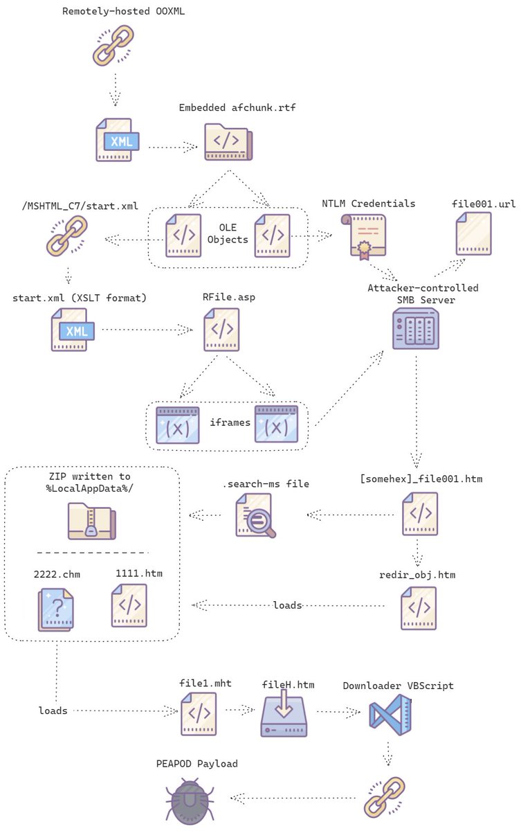 Paul Rascagnères (@r00tbsd) on Twitter photo With <a href="/tlansec/">tlansec</a>, we suspected a 0d and we notified MS few days ago. The infection chain was insane... Instead of a endless tweet <a href="/zcracga/">Charlie Gardner</a> did a wonderful graphic.
2/4 With <a href="/tlansec/">tlansec</a>, we suspected a 0d and we notified MS few days ago. The infection chain was insane... Instead of a endless tweet <a href="/zcracga/">Charlie Gardner</a> did a wonderful graphic.
2/4