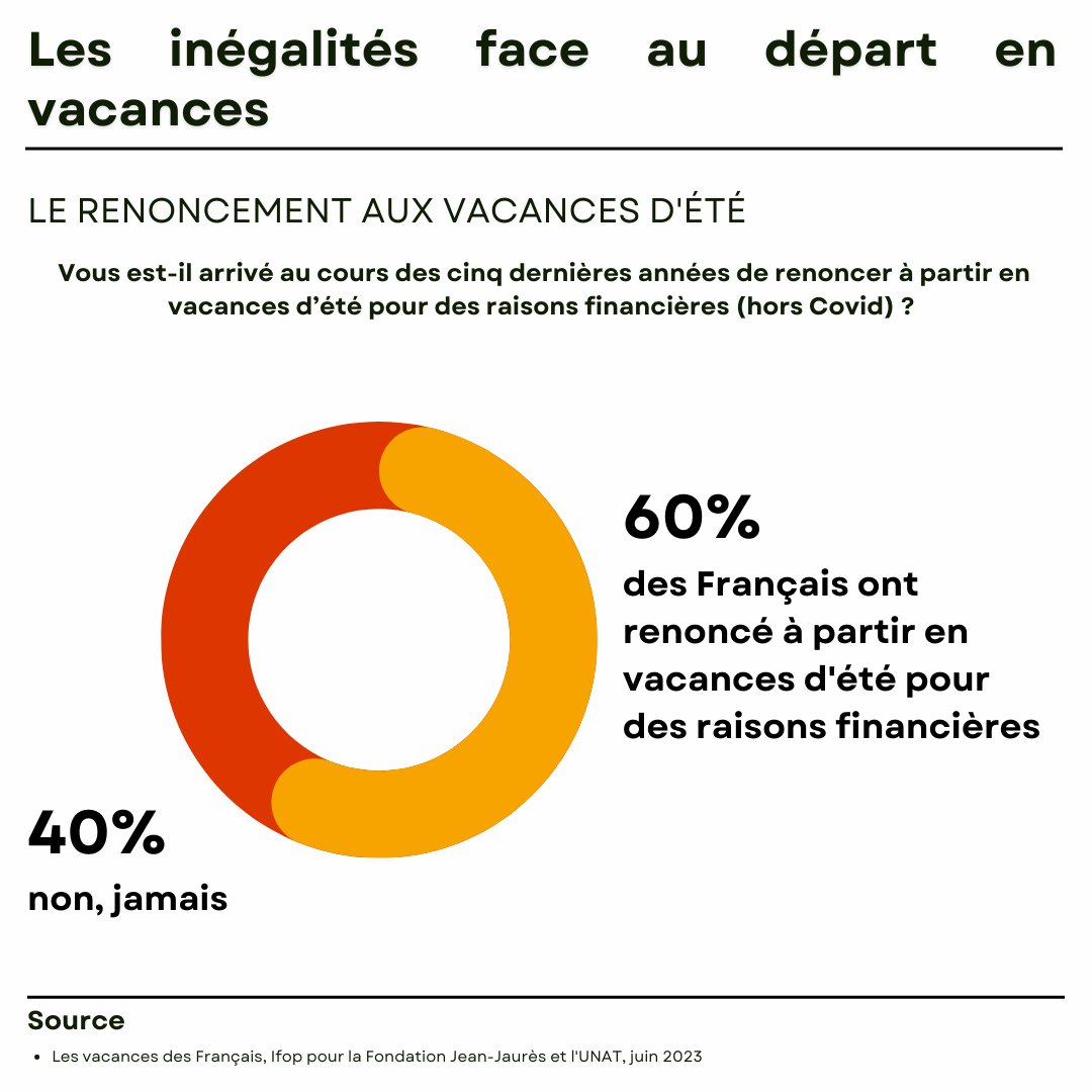 <a href="/A_Bristielle/">Antoine Bristielle</a> <a href="/CottereauCecile/">Cécile Cottereau</a> @Unat_Nationale <a href="/IfopOpinion/">Ifop Opinion</a> <a href="/Francois_Ruffin/">François Ruffin</a> <a href="/S_Bourouaha/">Soumya Bourouaha</a> <a href="/frdric_maillot/">Frédéric Maillot</a> @Jeremie_Peltier <a href="/CohenLaurent/">Cohen Laurent</a> <a href="/ArthurDelaporte/">Arthur Delaporte</a> <a href="/Benjam1Lucas/">Benjamin LUCAS</a> <a href="/MC_Garin/">Marie-Charlotte Garin</a> 📊 Depuis cinq ans, ce sont six Français sur 10 qui déclarent avoir renoncé à partir en vacances l'été pour des raisons financières. C'est notamment le cas de 67% des employés et 76% des ouvriers. 

📝 La note d'<a href="/A_Bristielle/">Antoine Bristielle</a> et <a href="/CottereauCecile/">Cécile Cottereau</a> : jean-jaures.org/publication/le…