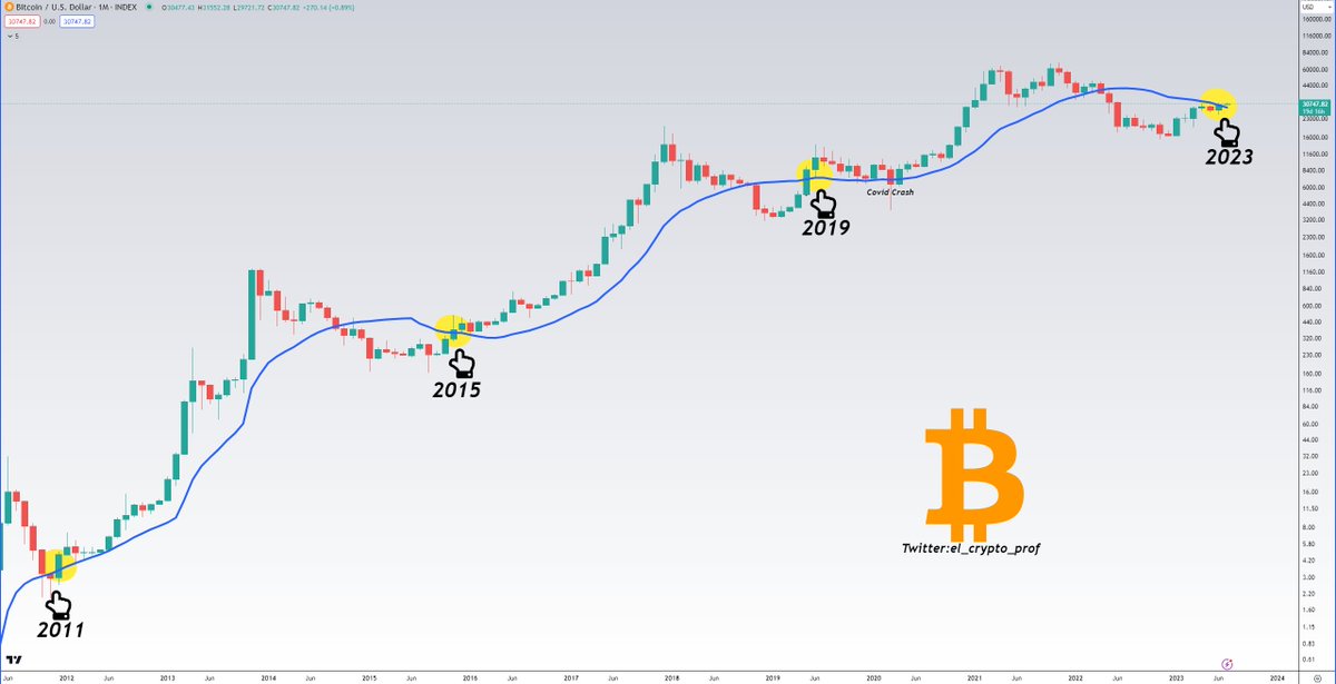 #Bitcoin 

Every time $BTC made a monthly close ABOVE the SMA 20 line, it was the ultimate confirmation of a bull run.

For the following 2 years it never again went below this line (except covid crash).

Things are looking good.🎯