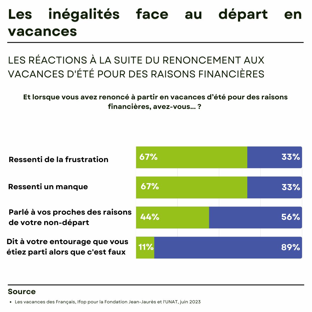 <a href="/A_Bristielle/">Antoine Bristielle</a> <a href="/CottereauCecile/">Cécile Cottereau</a> @Unat_Nationale <a href="/IfopOpinion/">Ifop Opinion</a> <a href="/Francois_Ruffin/">François Ruffin</a> <a href="/S_Bourouaha/">Soumya Bourouaha</a> <a href="/frdric_maillot/">Frédéric Maillot</a> @Jeremie_Peltier <a href="/CohenLaurent/">Cohen Laurent</a> <a href="/ArthurDelaporte/">Arthur Delaporte</a> <a href="/Benjam1Lucas/">Benjamin LUCAS</a> <a href="/MC_Garin/">Marie-Charlotte Garin</a> <a href="/luccarvounas/">Luc Carvounas</a> <a href="/Sarah_Kerrich/">Sarah Kerrich-Bernard</a> 📊 11% disent à leur entourage qu’ils sont partis alors que ce n'est pas le cas. C'est notamment le cas chez les plus modestes : 65% des Français dont le revenu / personne du foyer est < à 900€ ont ainsi déjà caché les raisons de leur non-départ en vacances.