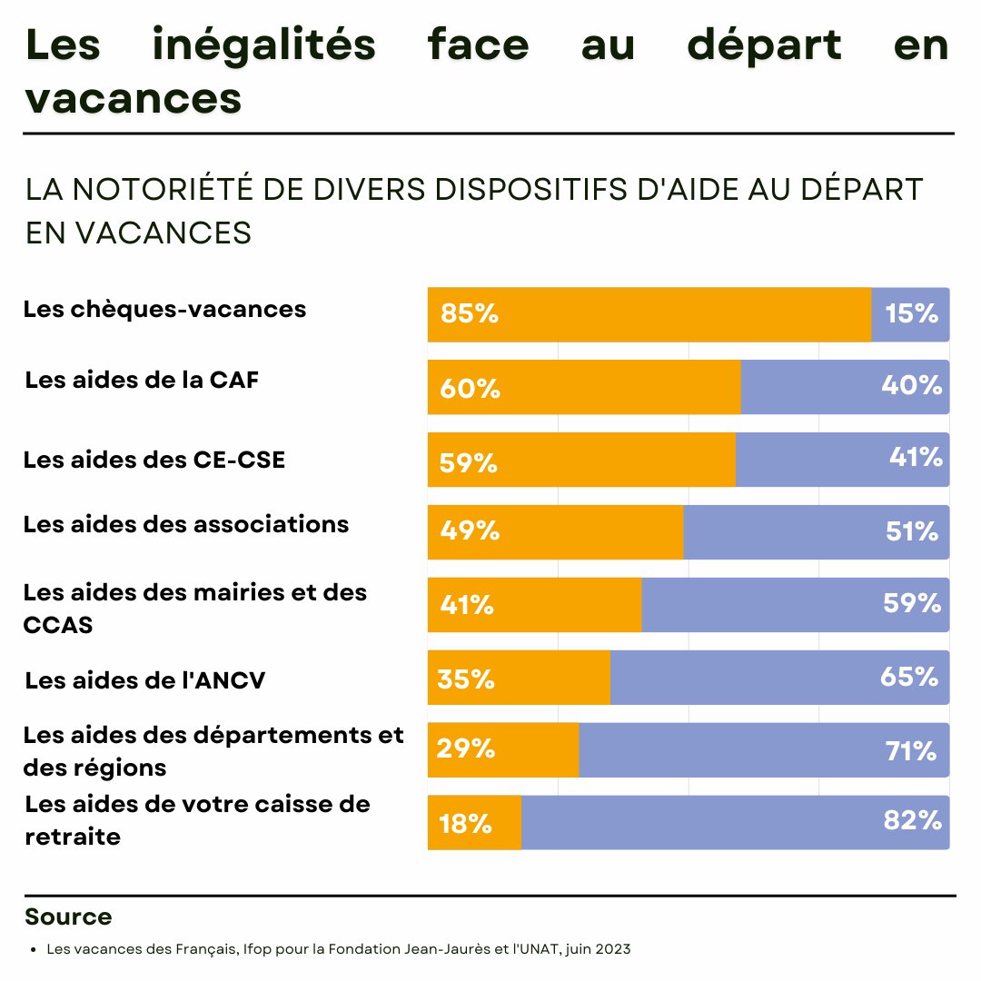 <a href="/A_Bristielle/">Antoine Bristielle</a> <a href="/CottereauCecile/">Cécile Cottereau</a> @Unat_Nationale <a href="/IfopOpinion/">Ifop Opinion</a> <a href="/Francois_Ruffin/">François Ruffin</a> <a href="/S_Bourouaha/">Soumya Bourouaha</a> <a href="/frdric_maillot/">Frédéric Maillot</a> @Jeremie_Peltier <a href="/CohenLaurent/">Cohen Laurent</a> <a href="/ArthurDelaporte/">Arthur Delaporte</a> <a href="/Benjam1Lucas/">Benjamin LUCAS</a> <a href="/MC_Garin/">Marie-Charlotte Garin</a> <a href="/luccarvounas/">Luc Carvounas</a> <a href="/Sarah_Kerrich/">Sarah Kerrich-Bernard</a> 📝 Pourtant des solutions existent pour favoriser le départ en vacances. Mais les Français les connaissent-ils ? 

Les dispositifs sont peu connus de la population ⤵️
jean-jaures.org/publication/le…