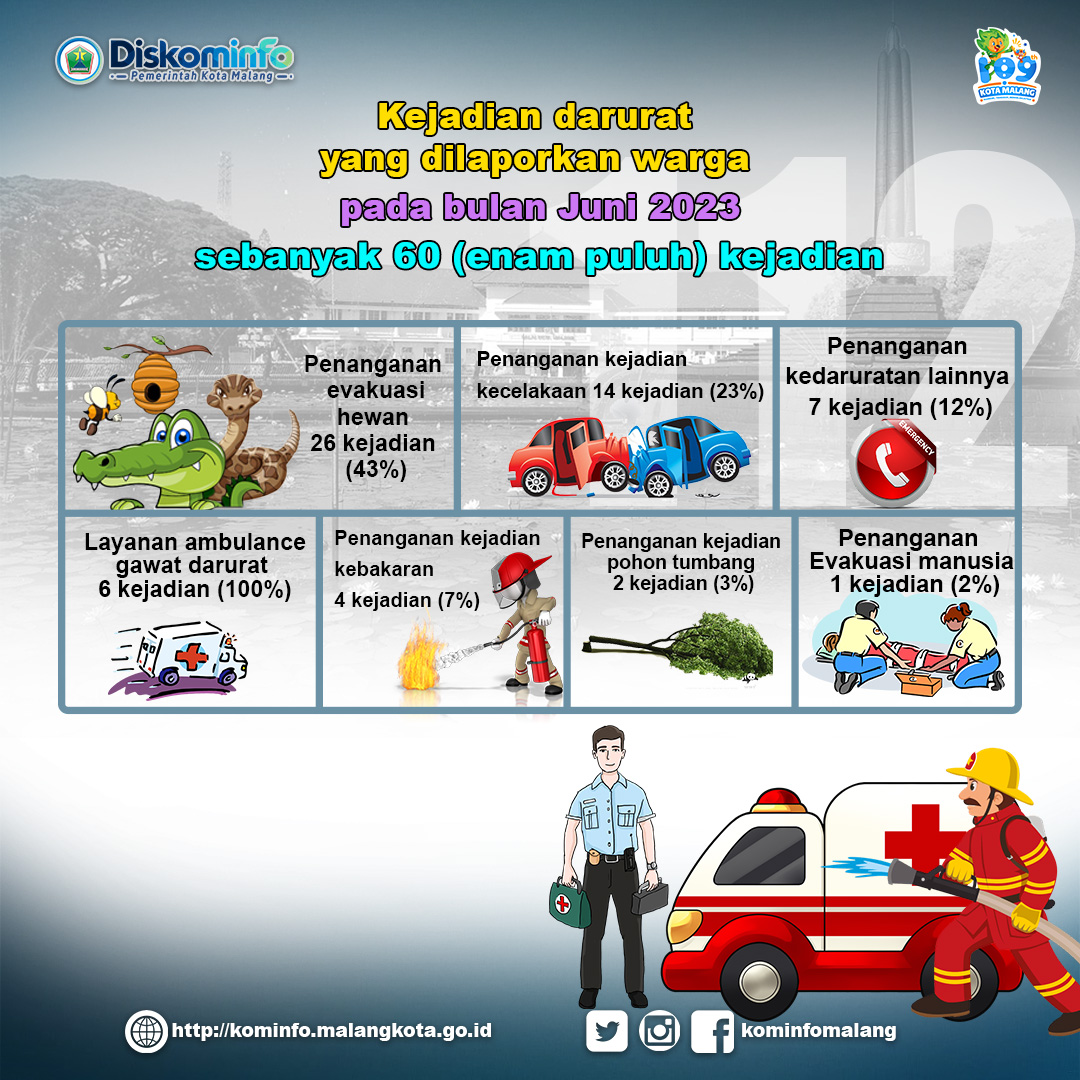 #NawakKominfo Berikut ini data panggilan darurat yang masuk ke Ngalam 112 Kota Malang,
Bulan Juni 2023
.
Cc:
<a href="/ngalam112/">Леня Вьетнамец</a>
.
#NawakKominfo kalau mengalami atau menjumpai kejadian darurat hubungi :
📞 Ngalam 112 (Bebas Pulsa, 24 Jam)
.
#Ngalam112
#112
#panggilandarurat112