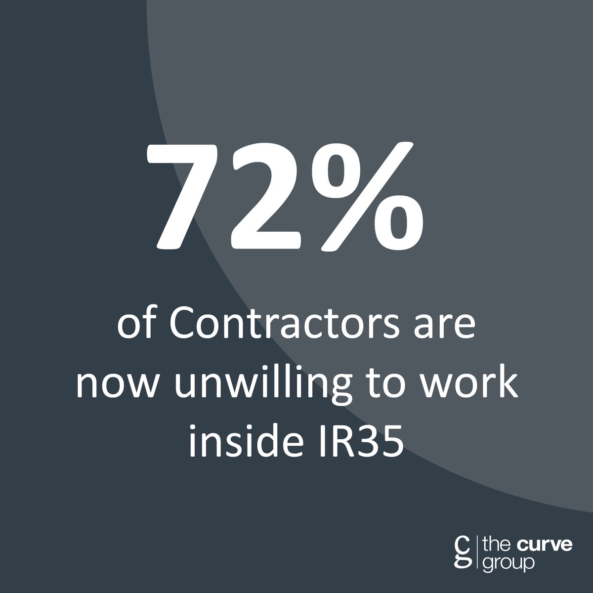 thecurvegroup's tweet image. A Kingsbridge report showed a 50% of contractors still don’t trust the HMRC CEST tool &amp;amp; 72% are now unwilling to work inside IR35. We can compliantly source contractors for your business: thecurvegroup.co.uk/service/contra…
#contracting #contractorrecruitment #ir35