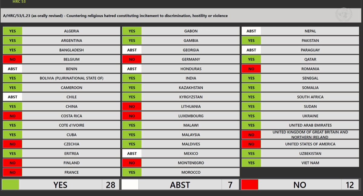 🔴BREAKING

The <a href="/UN/">United Nations</a>🇺🇳 Human Rights Council adopted draft resolution L.23 (as orally revised) entitled "Countering religious hatred constituting incitement to discrimination, hostility or violence."

Full results of the vote at #HRC53⤵
