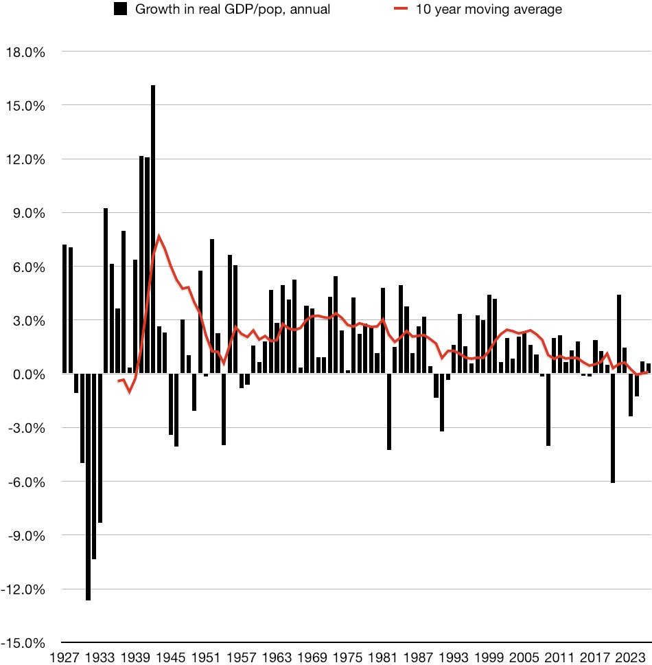 acoyne's tweet image. A century of economic growth grinds to a halt. Annual growth in Canada's per capita output, adjusted for inflation, exceeded 3 per cent in the 1960s. It has been slowing ever since and in the last decade has petered out altogether. This is a crisis!