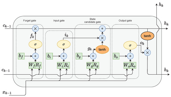 Sensors_MDPI's tweet image. #recommendation
&quot;LSTM and GRU  Neural Networks as Models of Dynamical Processes Used in Predictive  Control: A Comparison of Models Developed for Two Chemical Reactors&quot;
mdpi.com/1424-8220/21/1…
#Gatedrecurrentunit #Chemicalreactors