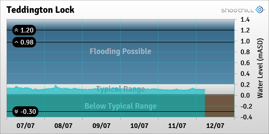 On 12/07/23 at 05:30 the river level was 0.1mASD.