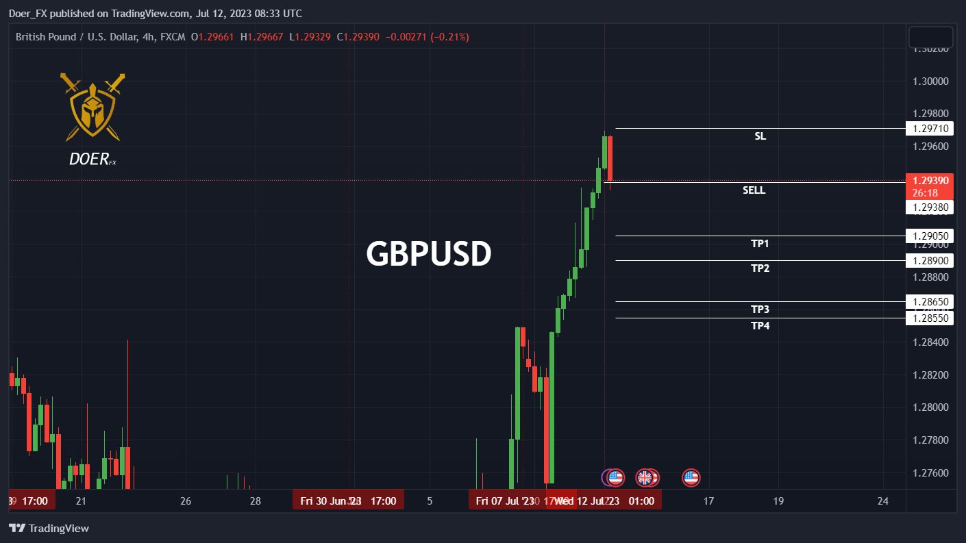DOERꜰx on Twitter "GBPUSD SELL STOP 1.29380 SL 1.29710 TP1 1.29050
