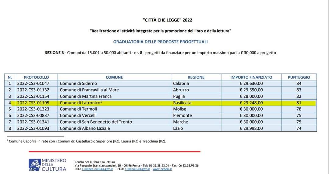 Che felicità e che soddisfazione per questo risultato che premia sicuramente il lavoro fatto sull'educazione alla lettura ma soprattutto il lavoro di squadra che ha portato all'ideazione e alla stesura del progetto L.A.B. Laboratorio Adolescenti in Biblioteca. 
#cittàchelegge