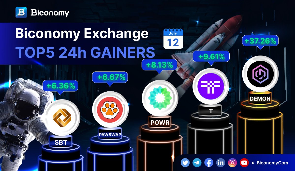 BiconomyCom's tweet photo. 🚀#BICONOMYEXCHANGE MARKET STATS 🚀 

🚀TOP GAINERS IN #BICONOMY 🏆

$DEMON @Demon_Chain
$T @TheTNetwork
$POWR @PowerLedger_io
$PAWSWAP @framecommunity
$SBT #SolBit

✅JOIN US: https://t.co/r4JBysetIs

#BIT #Crypto #Trading #Bitcoin #BTC #ETH #Cryptocurrencies #altcoins #cryptomarket https://t.co/K4A6cSCvOi