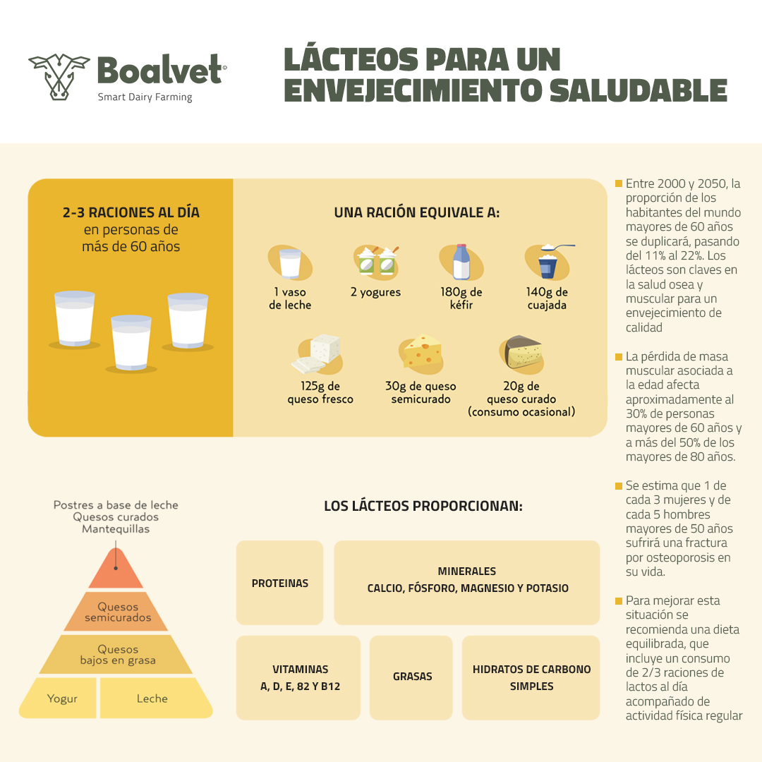 BoalvetAI's tweet image. ¿Sabías qué los lácteos🥛 son clave para la salud osea🦴 y muscular💪?

#salud #agritechprogress #agriculture #Agricole #Lecheria #lacteos #EnfermedadesRaras