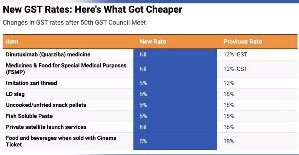 pyari_syahi's tweet photo. Updates post GST council meet 🏷️💰🧧

#GST #GSTCouncilMeeting #GSTCouncil #GSTCouncil #GSTIndia #inflation #GDPR #gdp #economy #MONEY #India https://t.co/9mrHdX5cnN